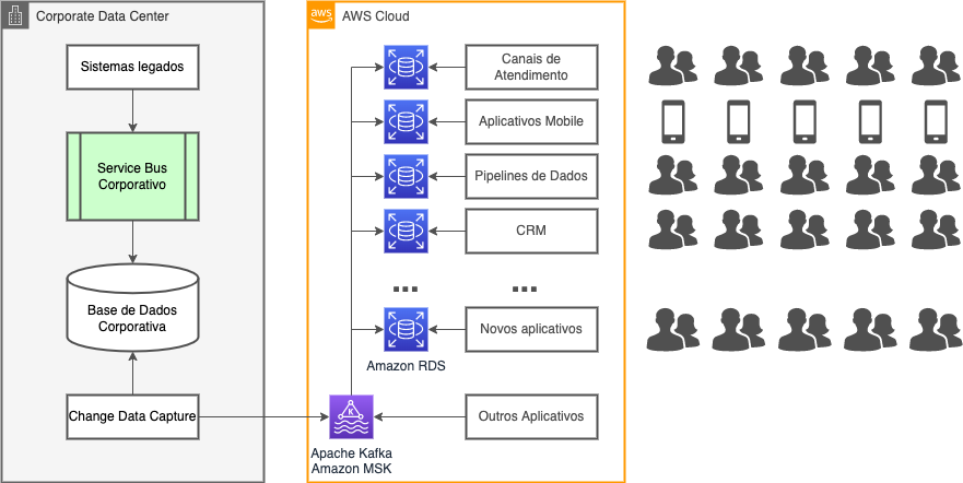 Data replication platform based on Apache Kafka